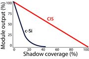 thin film shadow coverage