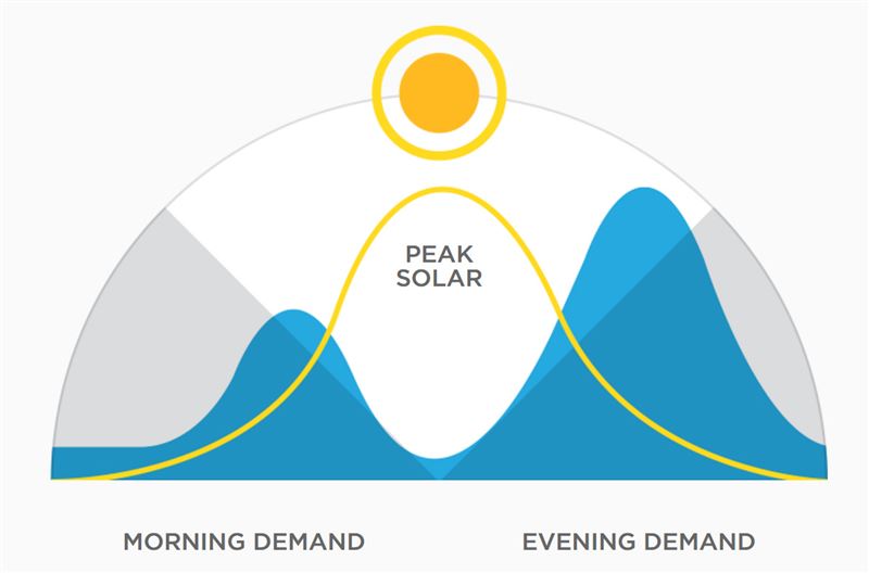 electricity consumption cycle vs solar electricity production cycle