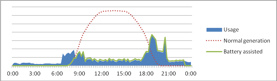 effect of the battery assisted PV system