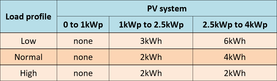 Choosing a battery system existing PV