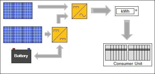 Dual solar PV system with DC coupled storage