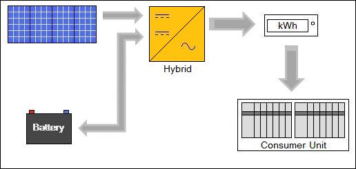 Hybrid solar PV system with DC coupled storage