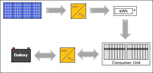 Solar PV system with AC coupled storage