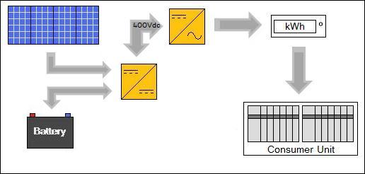 Solar PV system with DC coupled storage